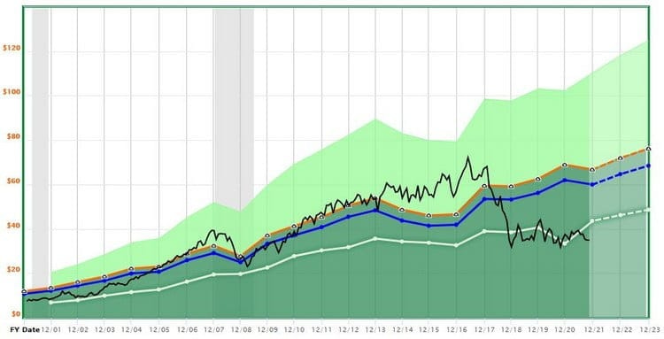 FAST Graphs de British American Tobacco FAST Graphs de British American Tobacco
