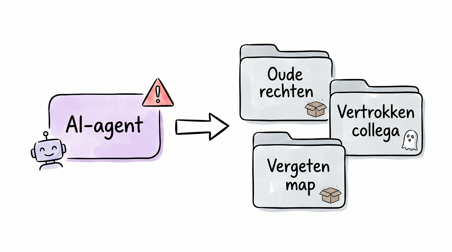 Oude toegangsrechten die niemand opruimde worden gevaarlijk zodra de agent ze erft