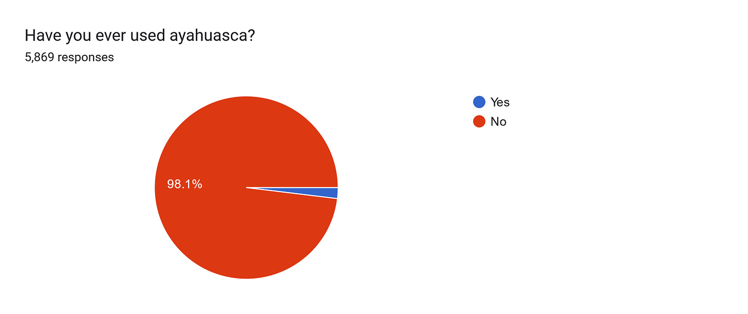 Forms response chart. Question title: Have you ever used ayahuasca?
. Number of responses: 5,869 responses.