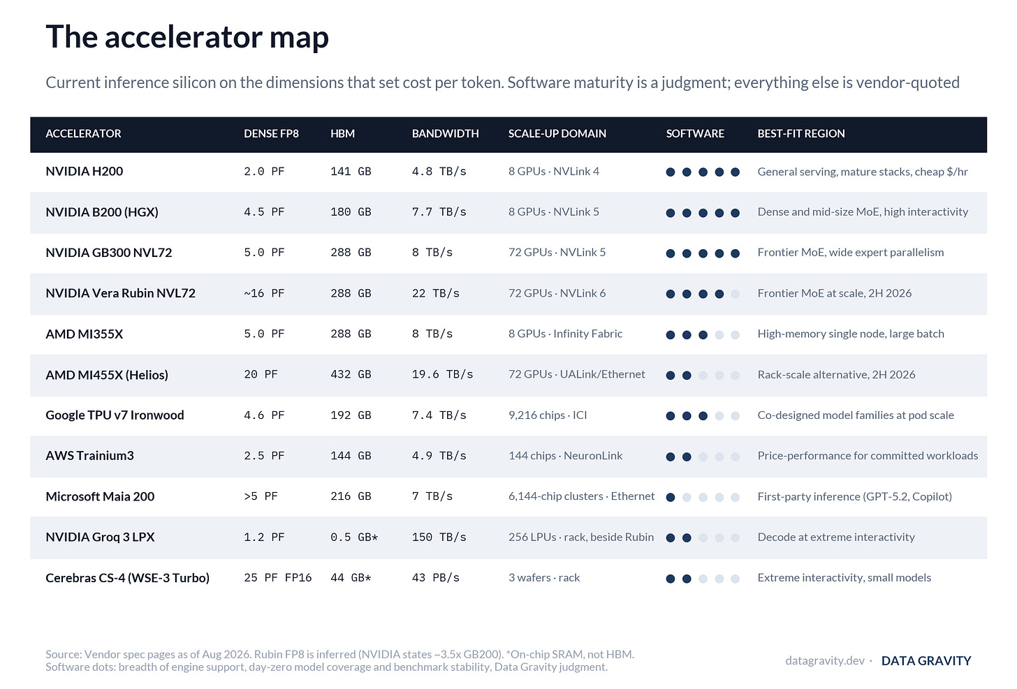 The accelerator map: current inference silicon compared on dense FP8 compute, HBM capacity, bandwidth, scale-up domain, software maturity and best-fit workload region The accelerator map: current inference silicon compared on dense FP8 compute, HBM capacity, bandwidth, scale-up domain, software maturity and best-fit workload region