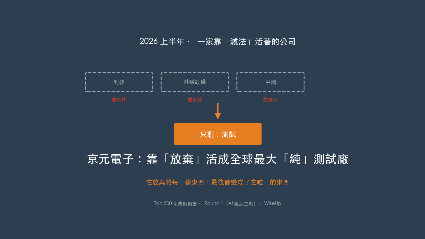 京元電子:靠「放棄」活成全球最大「純」測試廠(圖:WiseUp) 京元電子:靠「放棄」活成全球最大「純」測試廠(圖:WiseUp)