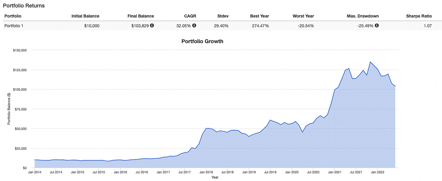 Portfolio Retums 
Portfolio 
Portfolio 1 
$150,000 
$125,000 
$100,000 
8 
$75,000 
$50,000 
$25,000 
So 
Jan 2014 
Initial Balance 
$10,000 
Jul 2014 
Final Balance 
$103,829 0 
Jul 2016 
CAGR 
32.05% O 
Stdev 
29.40% 
Best Year 
274.47% 
Worst Year 
-20.54% 
Jul 2020 
Max. Drawdown 
-25.49% O 
Sharpe Ratio 
1.07 
Portfolio Growth 
Jan 2015 
Jul 201S 
Jan 2016 
Jan 2017 
Jul 2017 
Jan 2018 
Jul 2018 
Jan 2019 
Jul 2019 
Jan 2021 
Jul 2021 
Jan 2022 
