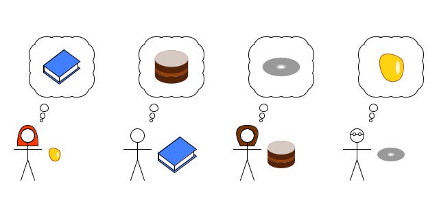 Alice, Bob, Charlotte and Dom, each holding what they have, and thinking about what they want