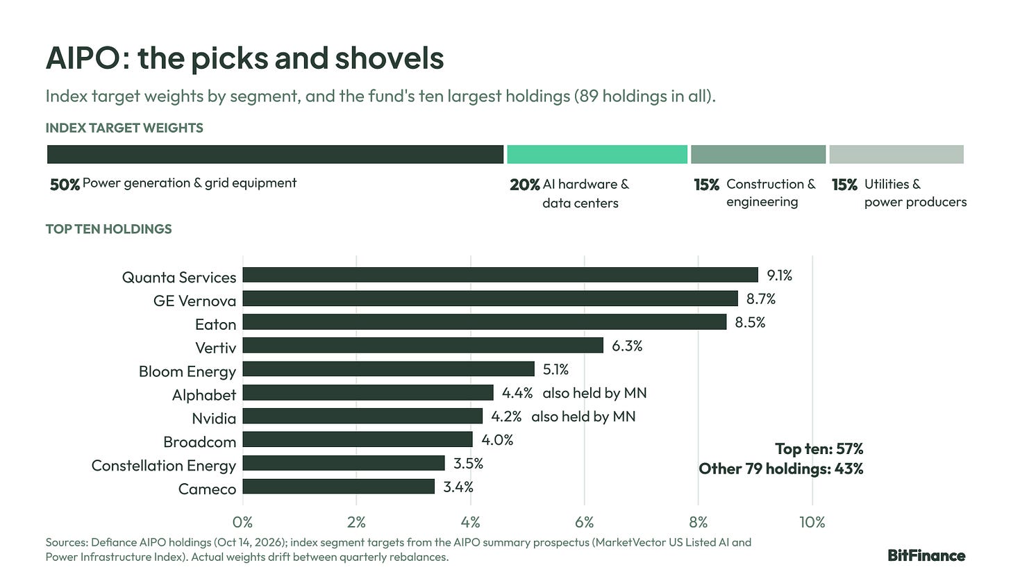 AIPO index segment targets and top ten holdings, October 14, 2026