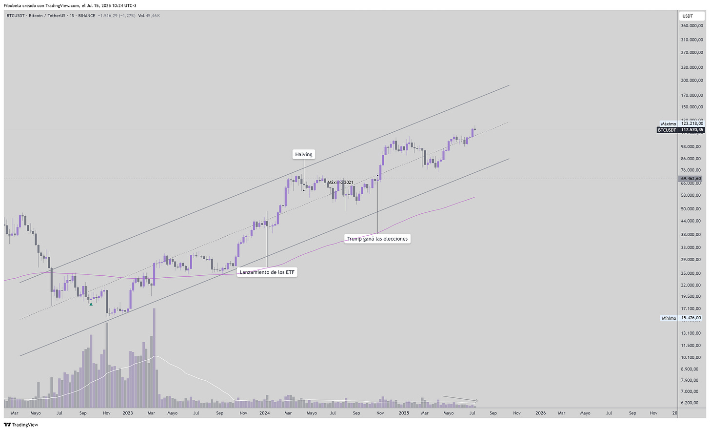 🚀 Semana de récords: Bitcoin y el S&P en máximos