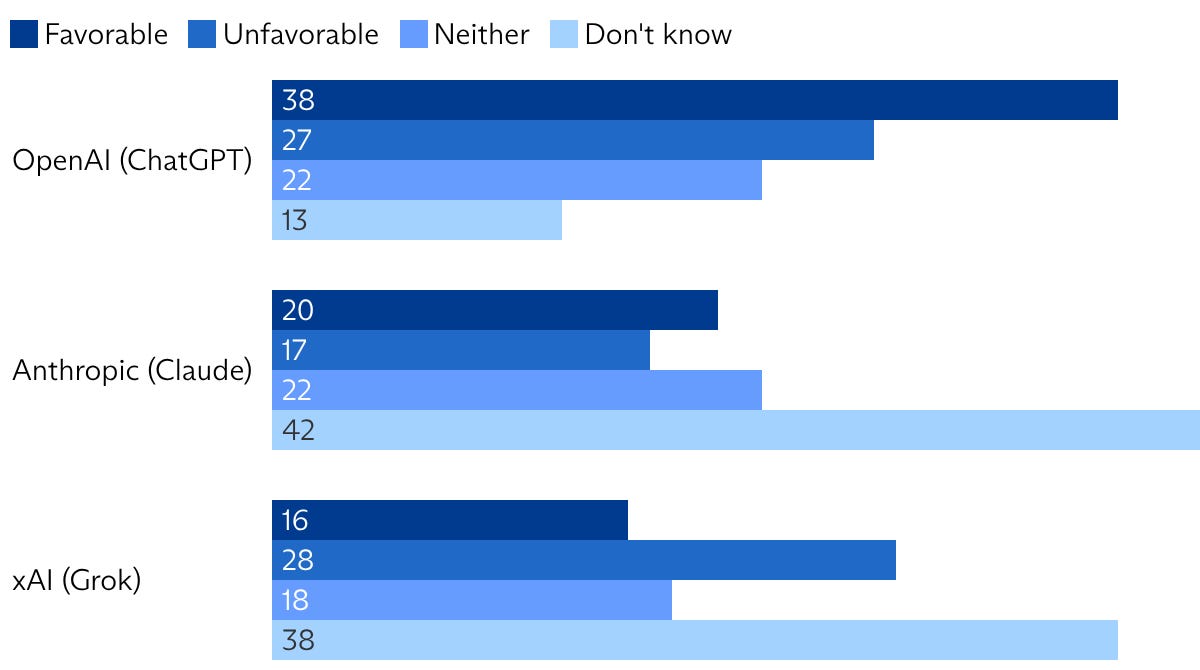 Chat, what’s the public’s favorite AI lab?