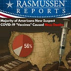 Majority of Americans Now Suspect COVID-19 "Vaccines" Caused Mass Deaths