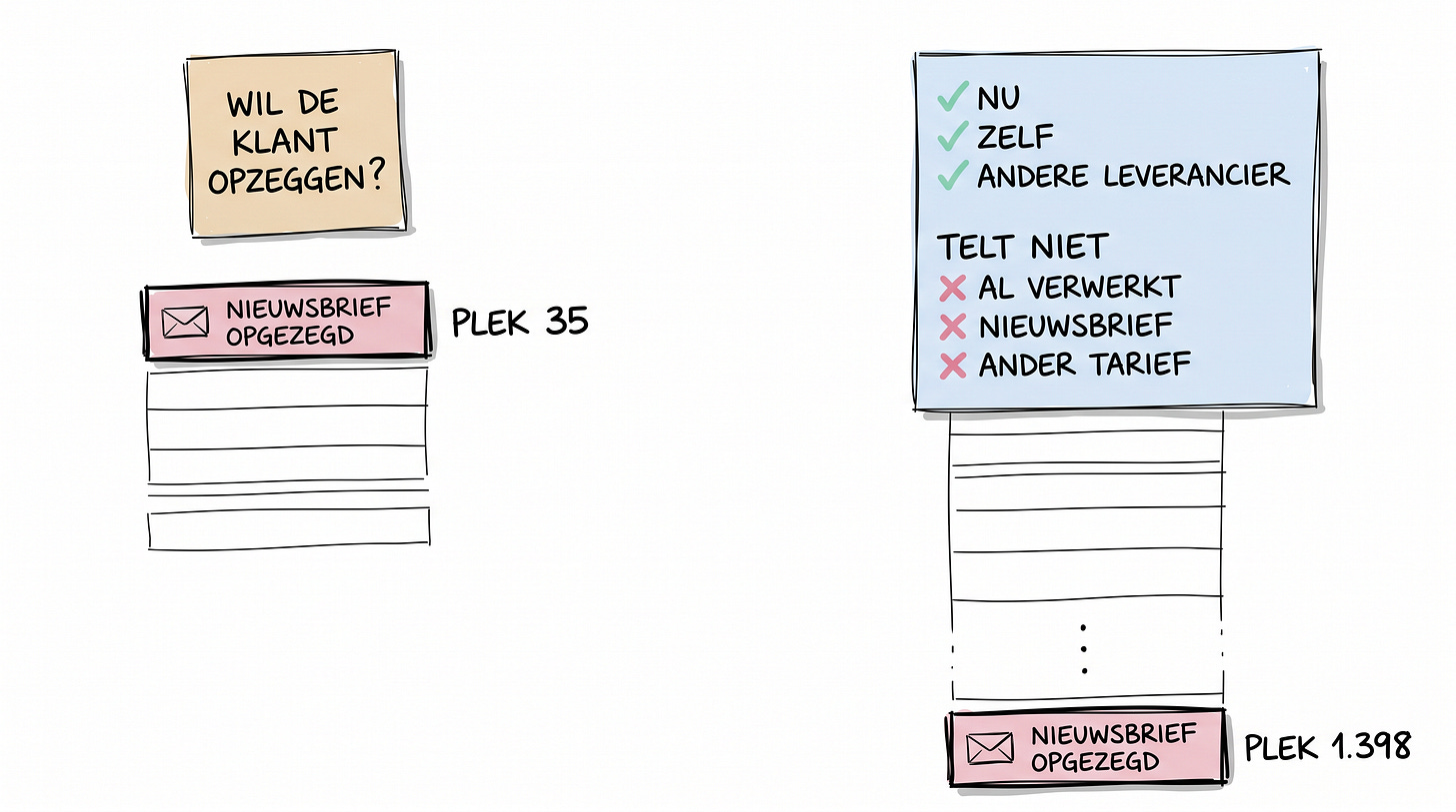 Schets van twee briefjes naast elkaar: bij het vage briefje met de vraag of de klant wil opzeggen staat een opgezegde nieuwsbrief op plek 35, bij het uitgeschreven briefje met een lijstje van wat niet telt zakt dezelfde notitie naar plek 1.398 Schets van twee briefjes naast elkaar: bij het vage briefje met de vraag of de klant wil opzeggen staat een opgezegde nieuwsbrief op plek 35, bij het uitgeschreven briefje met een lijstje van wat niet telt zakt dezelfde notitie naar plek 1.398