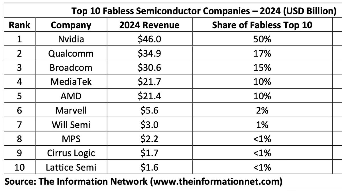 The Market Pulse: 2024 Fabless Semiconductor Rankings