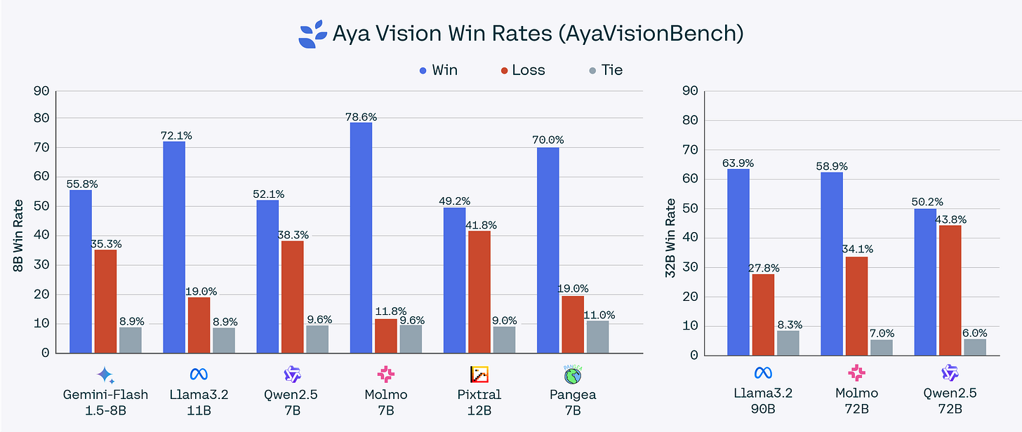aya vision win rates aya vision win rates