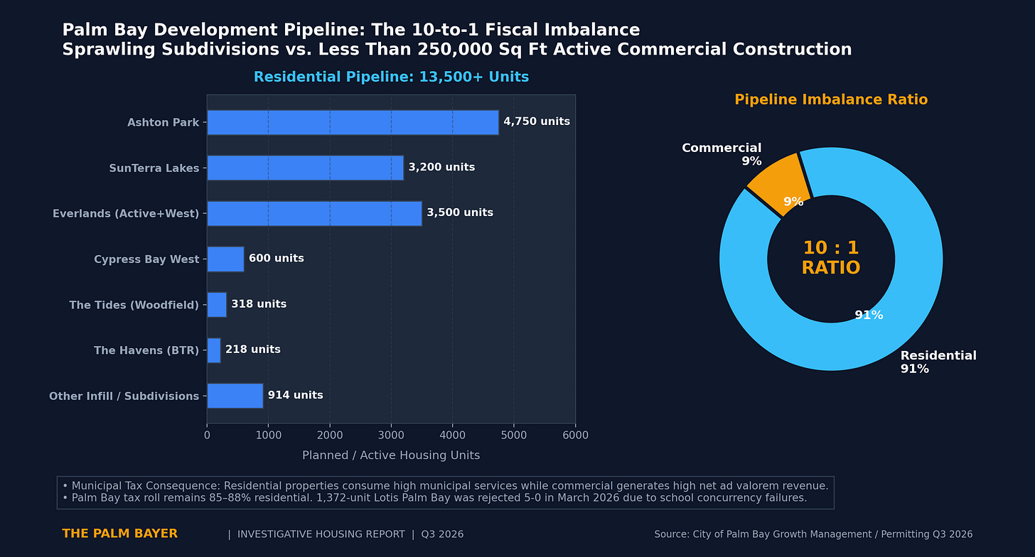 Palm Bay Development Pipeline 10 to 1 Imbalance Palm Bay Development Pipeline 10 to 1 Imbalance
