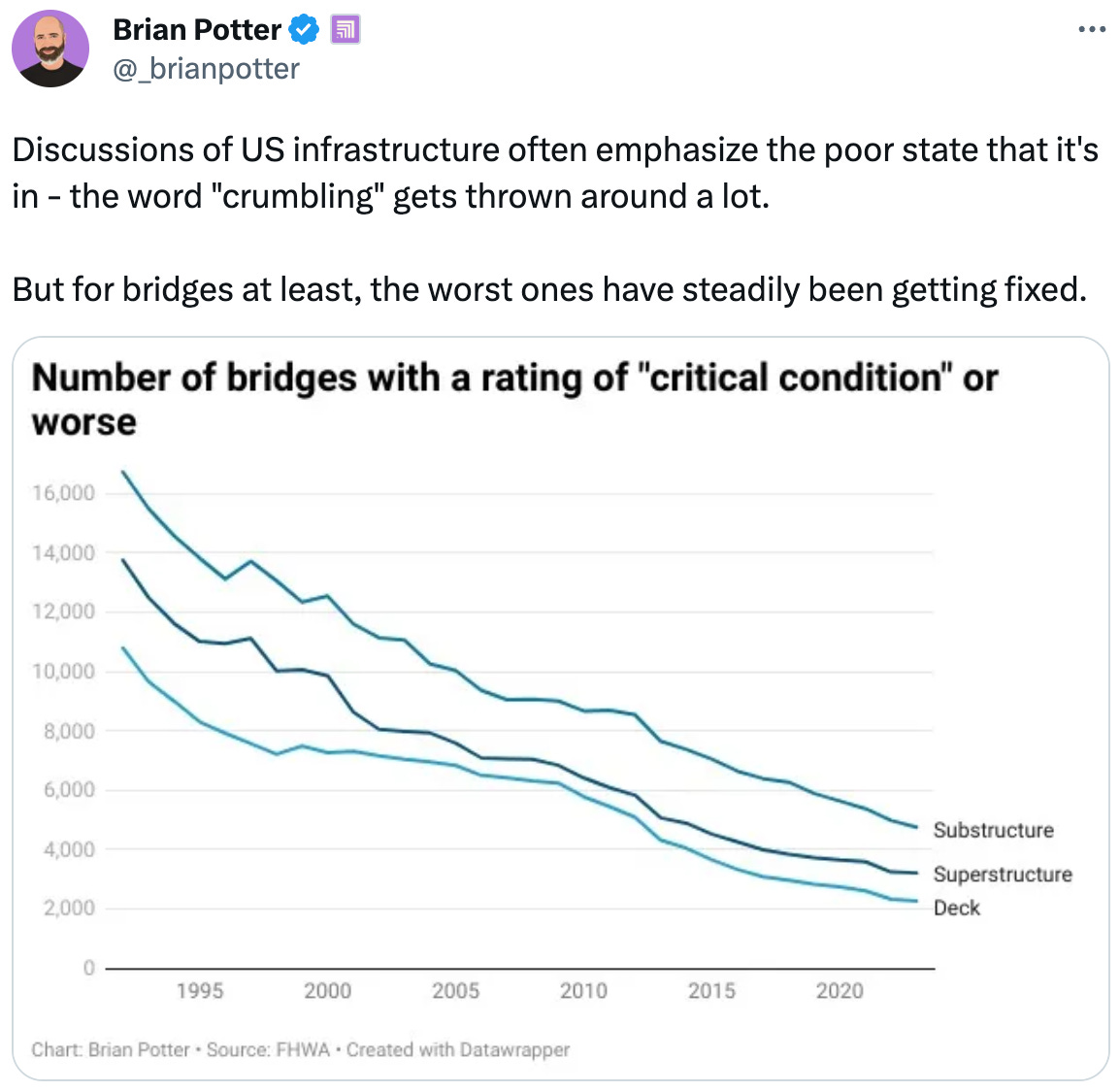 Brian Potter @_brianpotter Discussions of US infrastructure often emphasize the poor state that it's in - the word "crumbling" gets thrown around a lot. But for bridges at least, the worst ones have steadily been getting fixed. Brian Potter @_brianpotter Discussions of US infrastructure often emphasize the poor state that it's in - the word "crumbling" gets thrown around a lot. But for bridges at least, the worst ones have steadily been getting fixed.