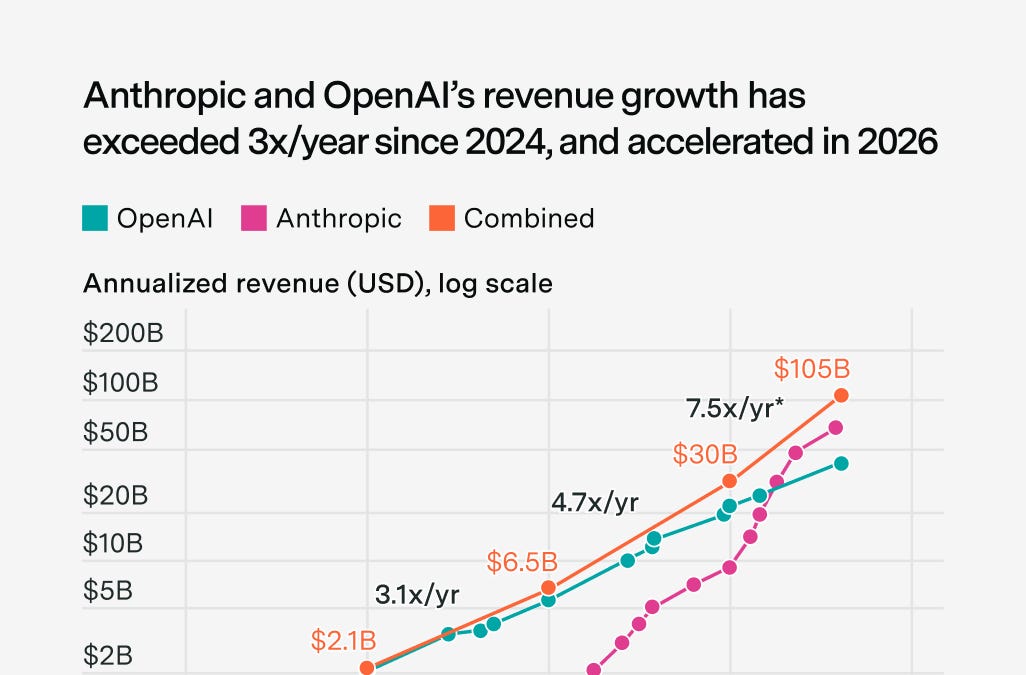 An update on AI's most important number (8 minute read)