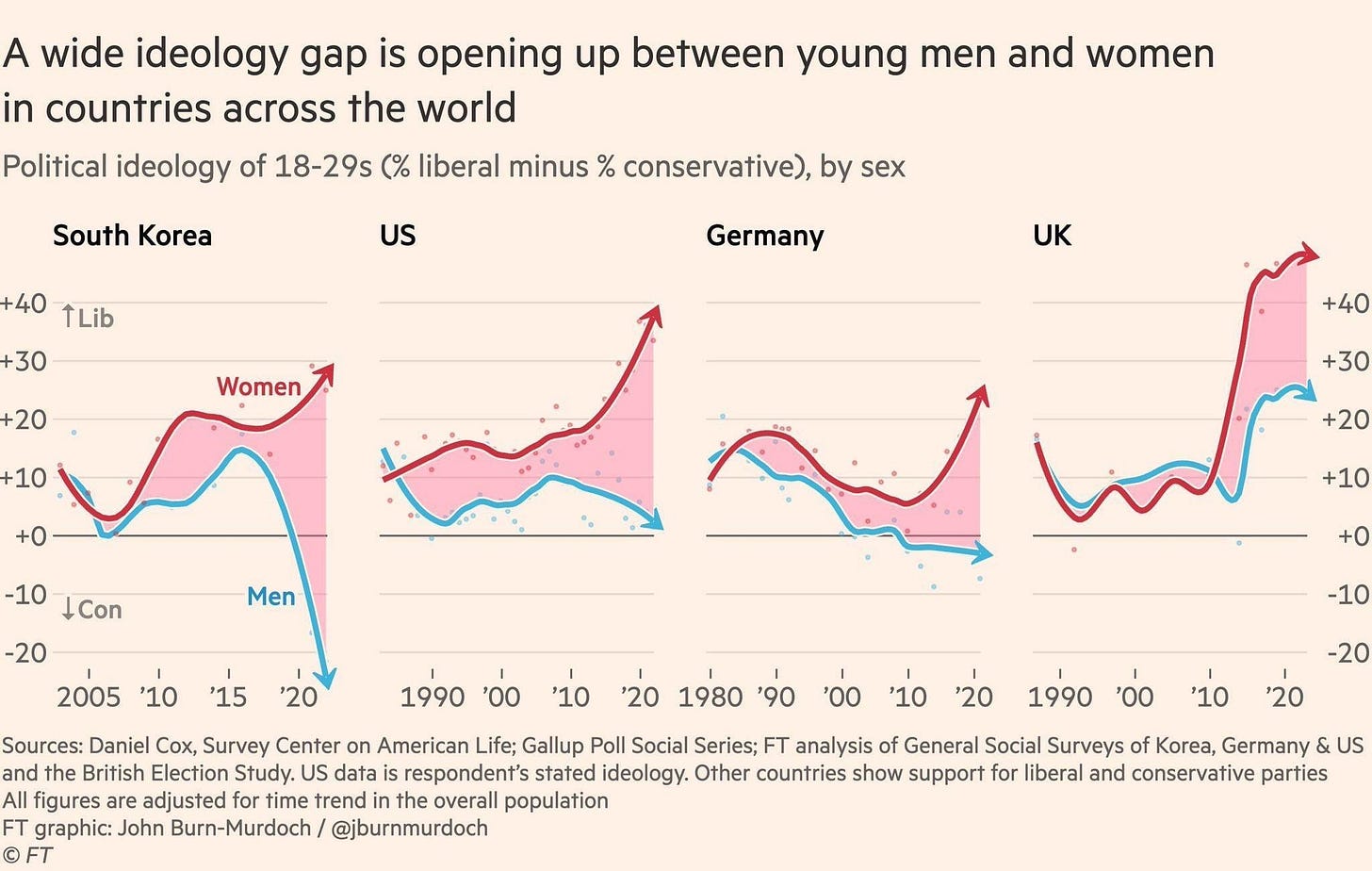 Growing ideological divide between men and women in South Korea, U.S.,  Germany, UK : r/charts