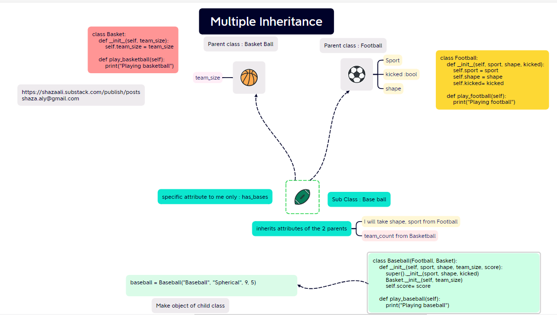 Multi Inheritance