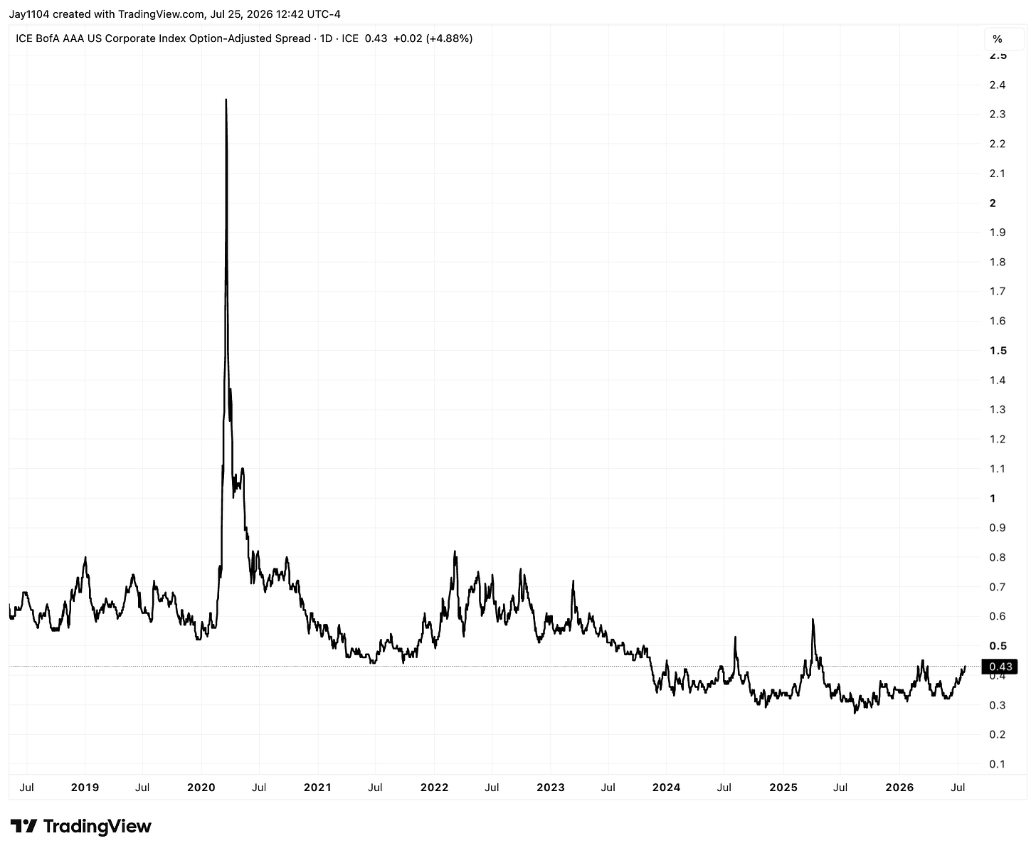 ICE BofA AAA US Corporate Index Option-Adjusted Spread spiked to ~2.4% in early 2020, then declined steadily to a historic low near 0.43% by mid-2026 ICE BofA AAA US Corporate Index Option-Adjusted Spread spiked to ~2.4% in early 2020, then declined steadily to a historic low near 0.43% by mid-2026
