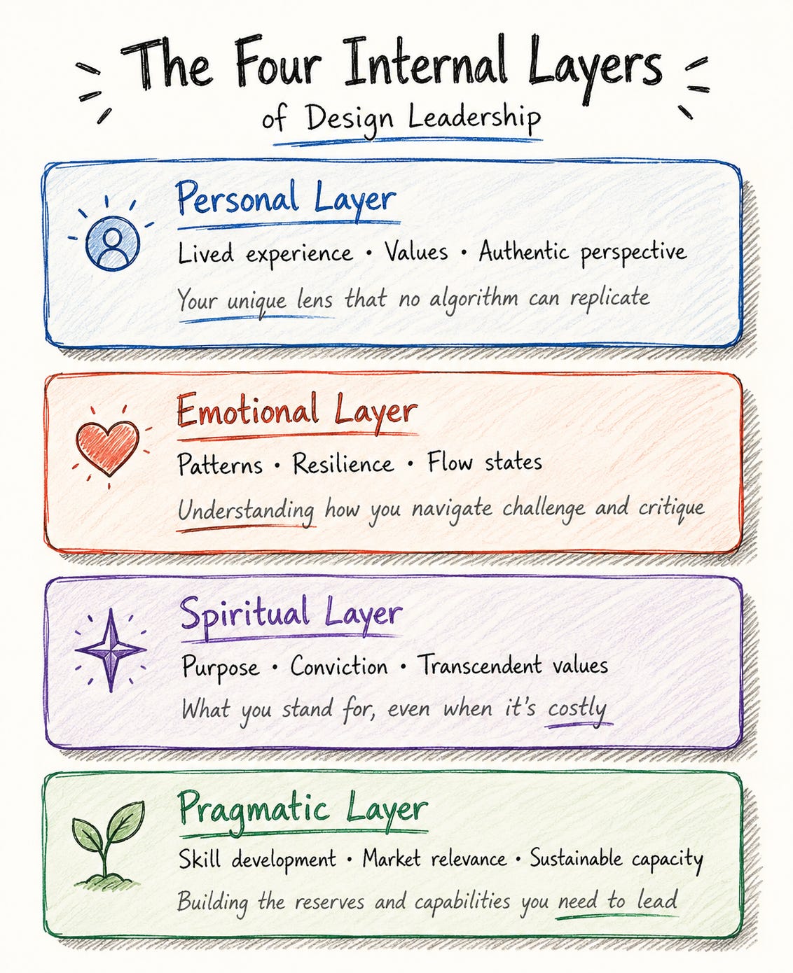 Four internal layers of design leadership development: 