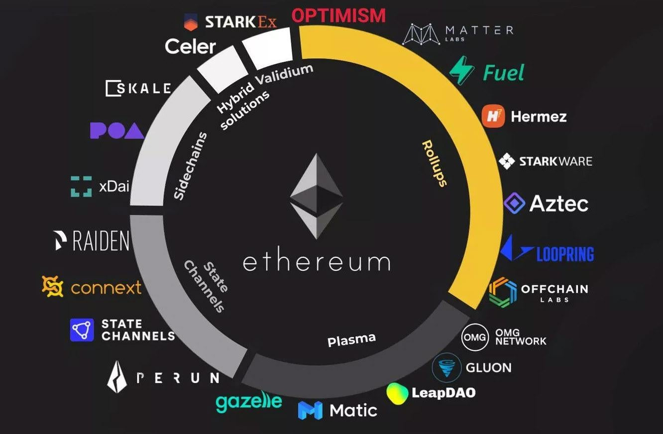 Who will win Ethereum's layer 2 race? : r/CryptoCurrency