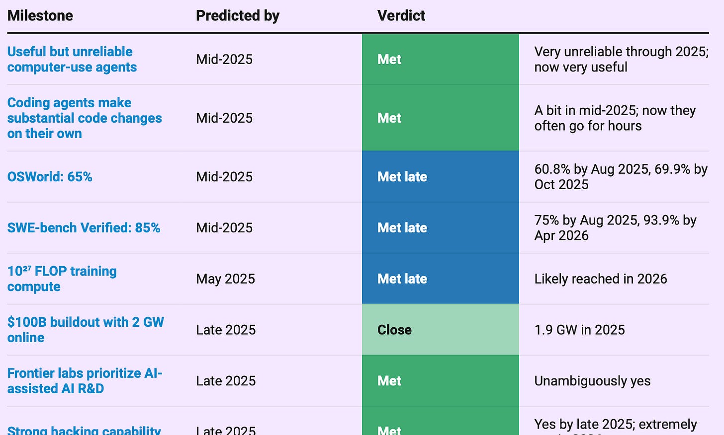 Table scoring AI forecast milestones against outcomes, with columns for milestone, predicted date, color-coded verdict, and notes. Met: useful computer-use agents (mid-2025), autonomous coding agents (mid-2025), labs prioritizing AI-assisted R&D (late 2025), strong hacking capability (late 2025). Met late: OSWorld 65% (60.8% by Aug 2025, 69.9% by Oct 2025), SWE-bench Verified 85% (75% by Aug 2025, 93.9% by Apr 2026), 10²⁷ FLOP training compute (predicted May 2025, likely reached 2026). Close: $100B buildout with 2 GW online by late 2025, with 1.9 GW reached.