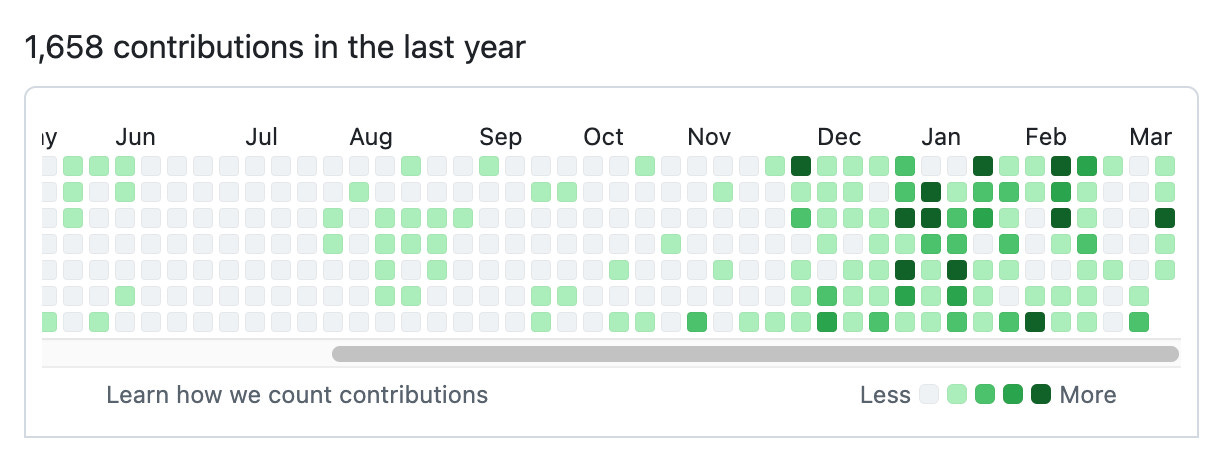 1,658 contributions in the last year - scattered lightly through Jun, Aug, Sep, Oct and Nov and then picking up significantly in Dec, Jan, and Feb.