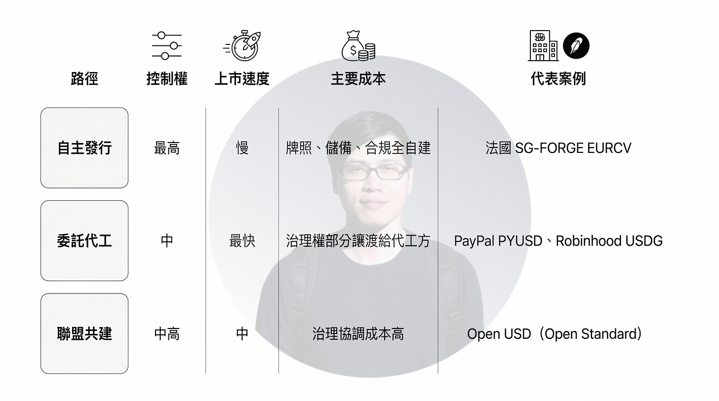 企業穩定幣發行模式比較圖,分析自主發行、委託代工及聯盟共建三種穩定幣策略在控制權、上市速度、成本結構與治理模式上的差異。圖中顯示,自主發行適合具備金融基礎設施與合規能力的大型金融機構;委託代工可透過 Paxos 等專業發行商快速推出品牌穩定幣,降低技術與法遵門檻;聯盟共建則透過 Open Standard 等合作架構共享治理與生態資源。代表案例包括 SG-FORGE EURCV、PayPal PYUSD、Robinhood USDG 與 OpenUSD,反映企業發行穩定幣正朝向多元合作模式發展。 企業穩定幣發行模式比較圖,分析自主發行、委託代工及聯盟共建三種穩定幣策略在控制權、上市速度、成本結構與治理模式上的差異。圖中顯示,自主發行適合具備金融基礎設施與合規能力的大型金融機構;委託代工可透過 Paxos 等專業發行商快速推出品牌穩定幣,降低技術與法遵門檻;聯盟共建則透過 Open Standard 等合作架構共享治理與生態資源。代表案例包括 SG-FORGE EURCV、PayPal PYUSD、Robinhood USDG 與 OpenUSD,反映企業發行穩定幣正朝向多元合作模式發展。