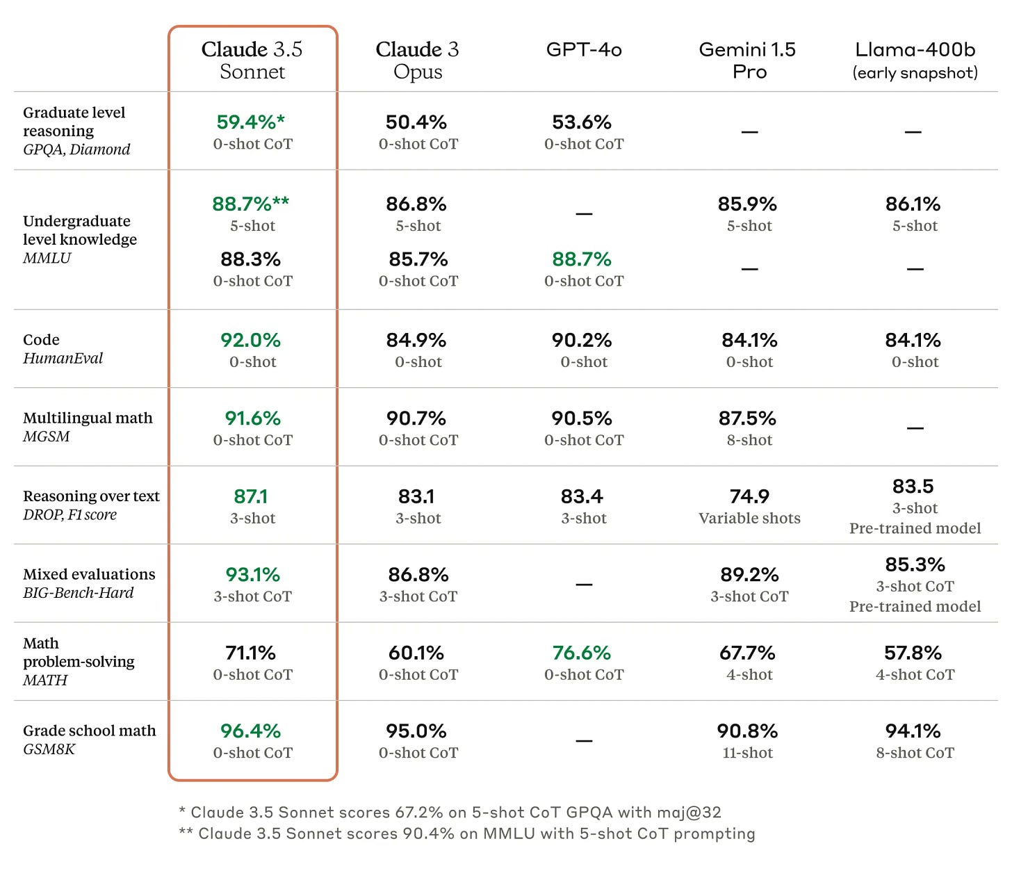 Claude 3.5 Sonnet benchmarks Claude 3.5 Sonnet benchmarks