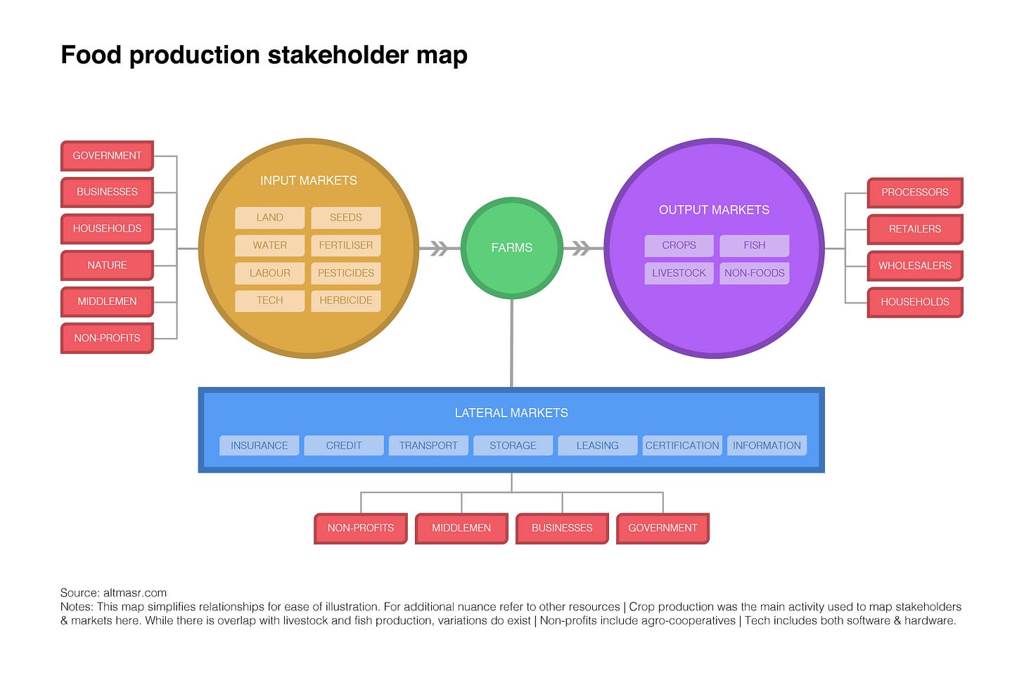 A map of the food production process and stakeholders A map of the food production process and stakeholders