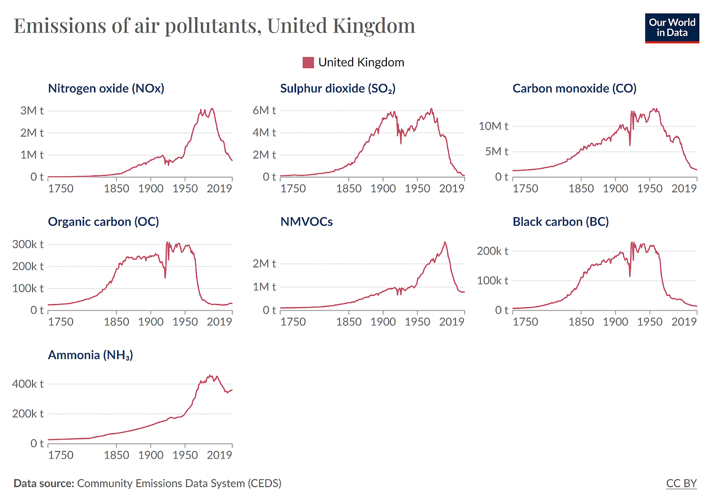 A chart showing the emissions of several pollutants over time in the UK. A chart showing the emissions of several pollutants over time in the UK.