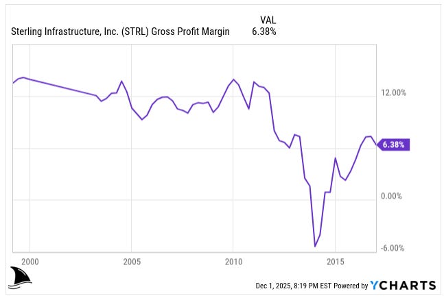Historic Sterling Infrastructure STRL gross profit margin chart showing past financial challenges and margin recovery before the shift into higher-margin E-Infrastructure, used in STRL deep dive investment thesis