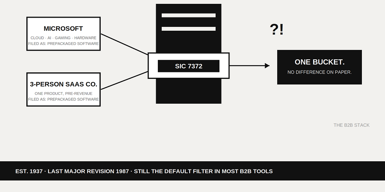 Your Firmographic Targeting Is Running On A 1937 Filing System