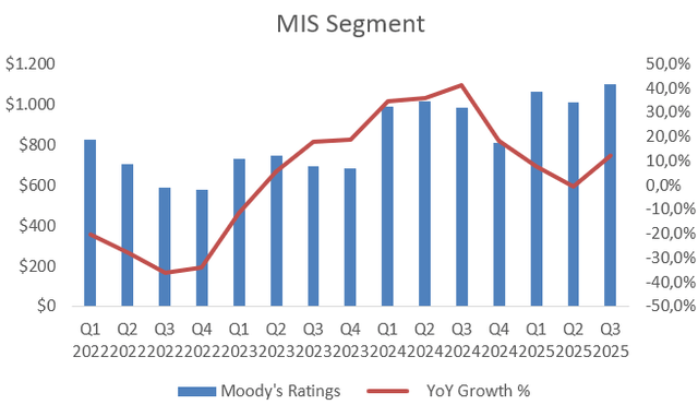 MIS Segment