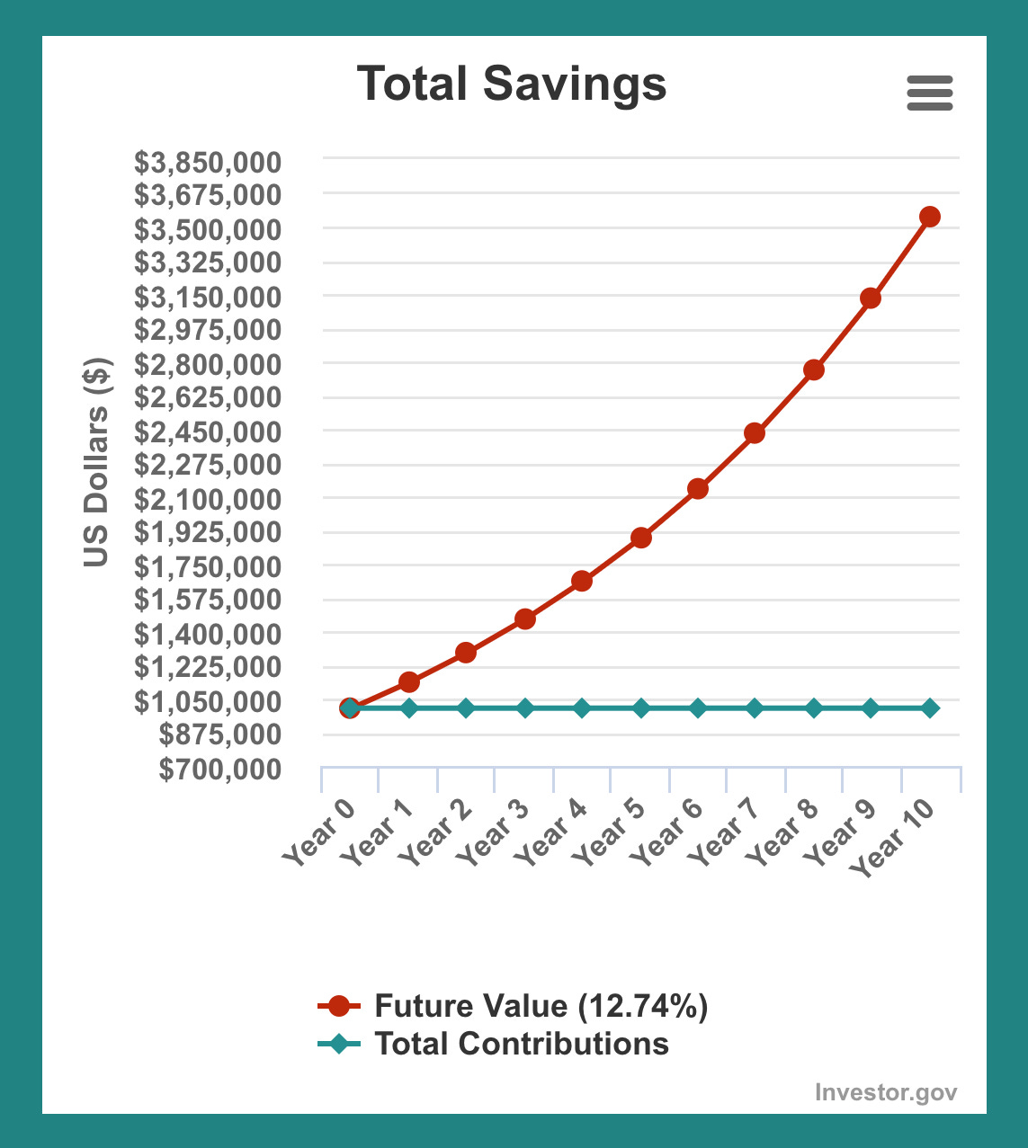 Owen Muir MD explains compound interest with this graph