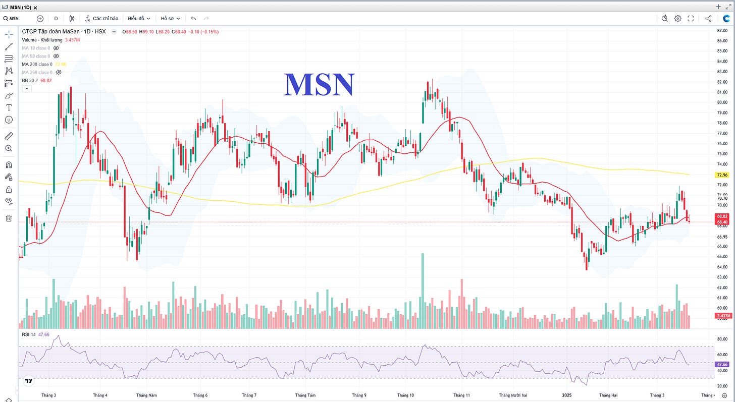 Cổ Phiếu MSN: Nhịp Điều Chỉnh Kỹ Thuật Hay Xu Hướng Giảm? Cổ Phiếu MSN: Nhịp Điều Chỉnh Kỹ Thuật Hay Xu Hướng Giảm?