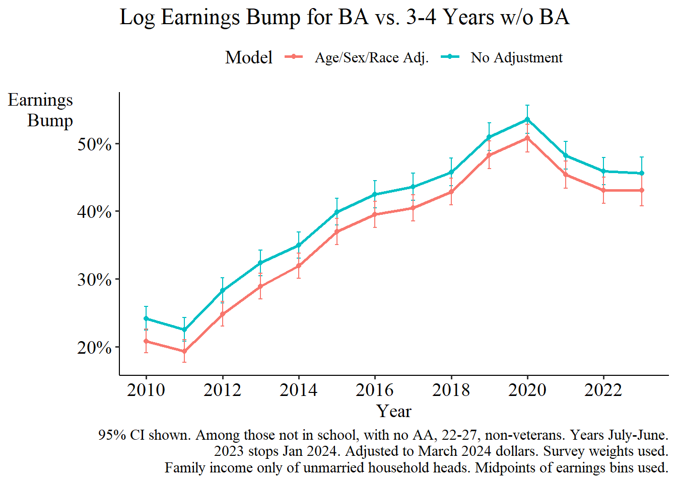 BA vs. non-grad earnings bump over time. See text for description of findings.