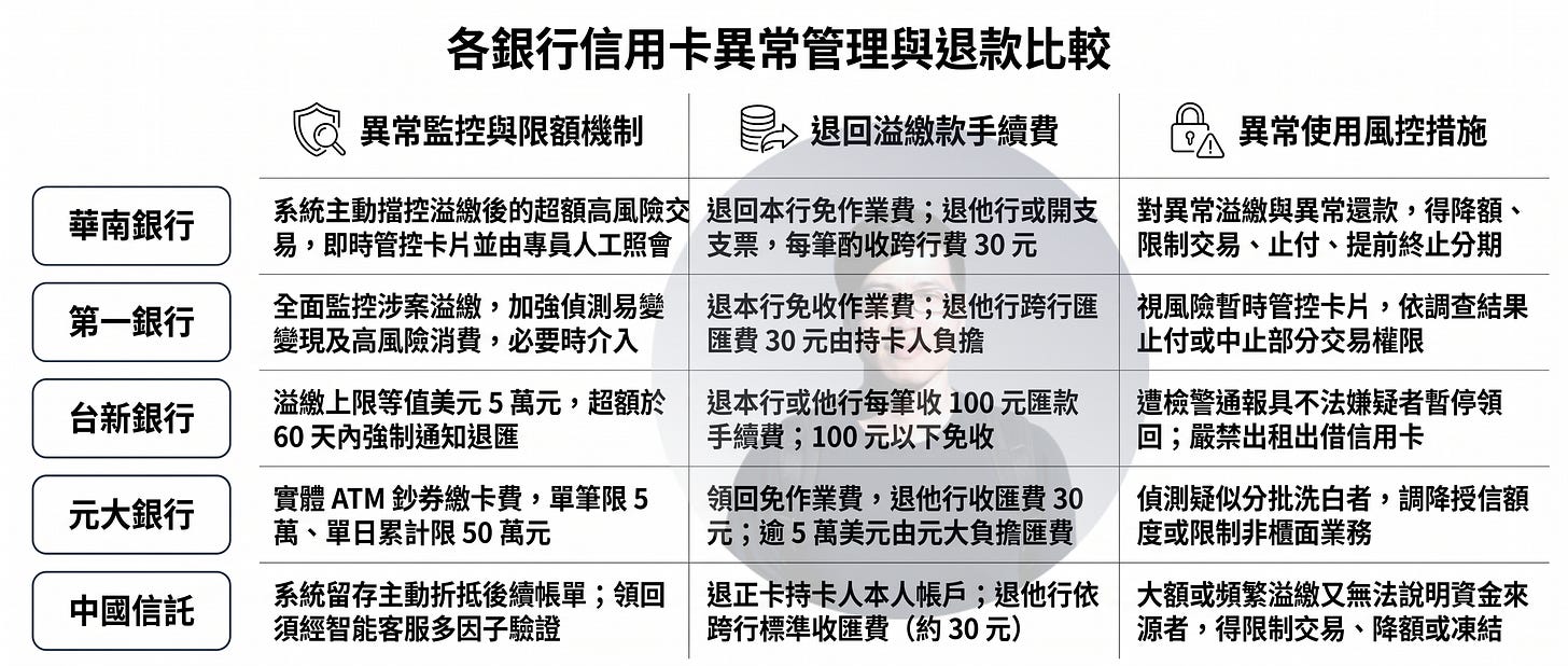 信用卡溢繳款風險管理比較圖,彙整華南銀行、第一銀行、台新銀行、元大銀行與中國信託的溢繳款監管政策。內容涵蓋異常溢繳監控、高風險交易偵測、退回溢繳款手續費、信用卡限額管理與反洗錢措施,說明銀行如何透過交易監測、資金來源審查與異常行為分析,防範信用卡遭用於洗錢、資金轉移或詐騙活動。 信用卡溢繳款風險管理比較圖,彙整華南銀行、第一銀行、台新銀行、元大銀行與中國信託的溢繳款監管政策。內容涵蓋異常溢繳監控、高風險交易偵測、退回溢繳款手續費、信用卡限額管理與反洗錢措施,說明銀行如何透過交易監測、資金來源審查與異常行為分析,防範信用卡遭用於洗錢、資金轉移或詐騙活動。
