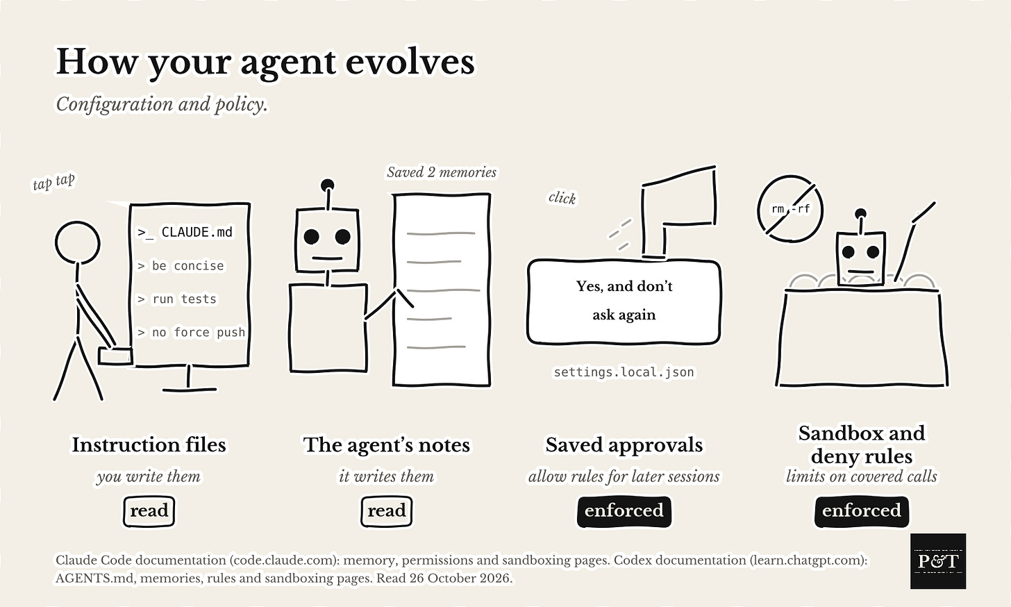 How your agent evolves: configuration and policy. Four hand-drawn icons. A person typing instructions into a terminal: instruction files, you write them, read. A robot writing on a notepad under the words Saved 2 memories: the agent's notes, it writes them, read. A hand pressing a button that says Yes, and don't ask again, above settings.local.json: saved approvals, allow rules for later sessions, enforced. A robot in a sandbox with a shovel and a no-entry sign reading rm -rf: sandbox and deny rules, limits on covered calls, enforced. How your agent evolves: configuration and policy. Four hand-drawn icons. A person typing instructions into a terminal: instruction files, you write them, read. A robot writing on a notepad under the words Saved 2 memories: the agent's notes, it writes them, read. A hand pressing a button that says Yes, and don't ask again, above settings.local.json: saved approvals, allow rules for later sessions, enforced. A robot in a sandbox with a shovel and a no-entry sign reading rm -rf: sandbox and deny rules, limits on covered calls, enforced.
