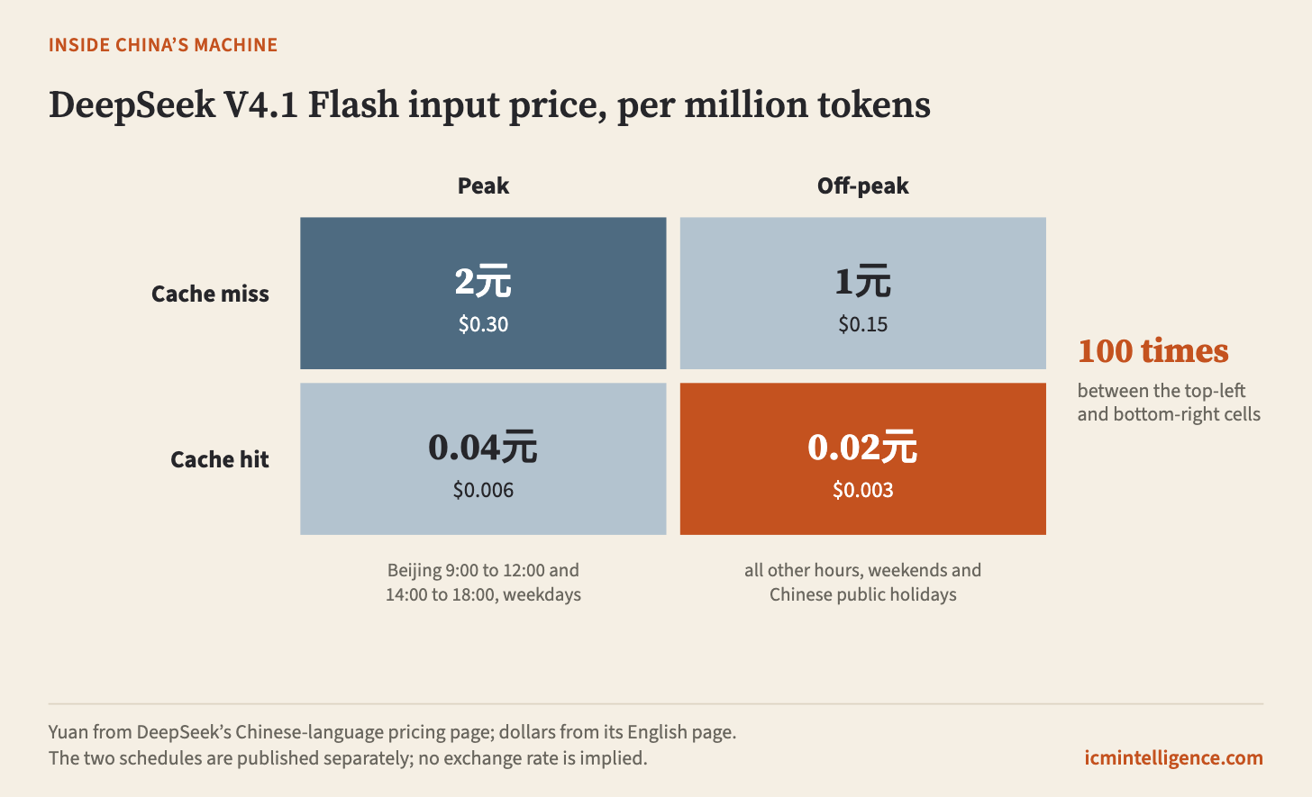 A two-by-two grid of input prices for DeepSeek V4.1 Flash. Columns are peak hours, the Beijing working day on weekdays, and off-peak hours. Rows are cache miss and cache hit. Cache miss costs 2 yuan or 30 US cents per million tokens at peak and half that off-peak; cache hit costs 0.04 yuan or 0.6 US cents at peak and half that off-peak. A callout marks a factor of 100 between the most and least expensive cells. A two-by-two grid of input prices for DeepSeek V4.1 Flash. Columns are peak hours, the Beijing working day on weekdays, and off-peak hours. Rows are cache miss and cache hit. Cache miss costs 2 yuan or 30 US cents per million tokens at peak and half that off-peak; cache hit costs 0.04 yuan or 0.6 US cents at peak and half that off-peak. A callout marks a factor of 100 between the most and least expensive cells.