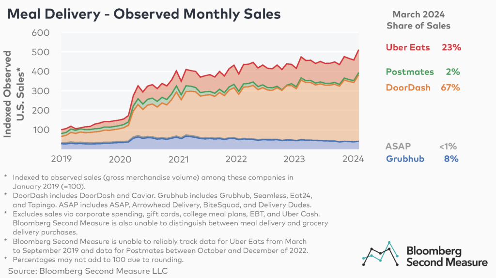 1 - Meal Delivery Market Share and Observed Sales Growth as of March 2024