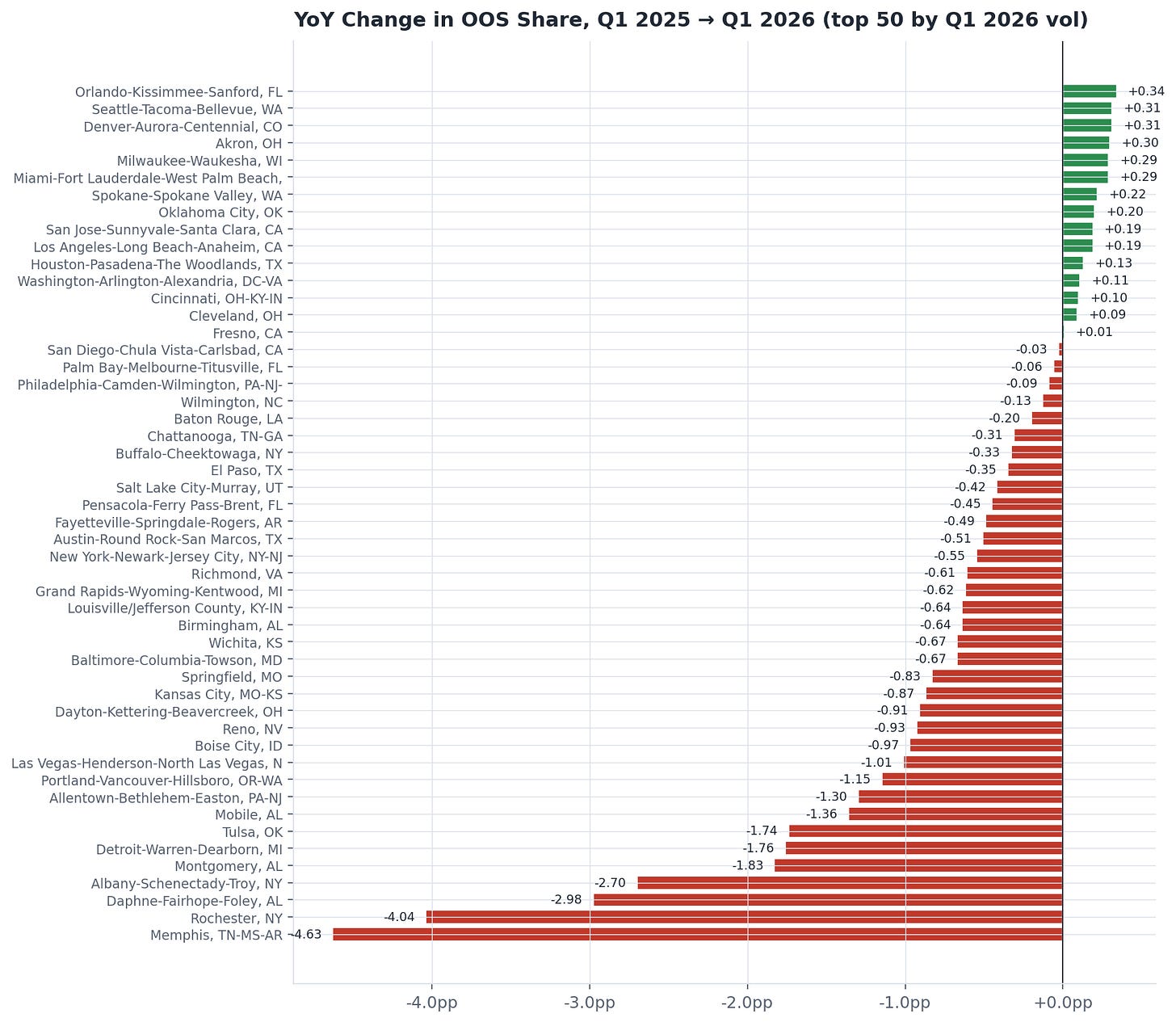 YoY change