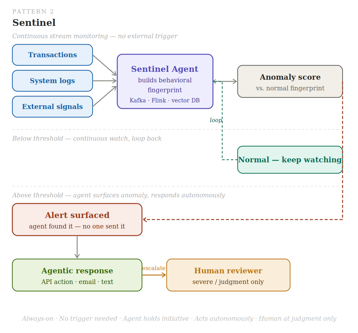 The Sentinel Pattern: The Agent That Watches