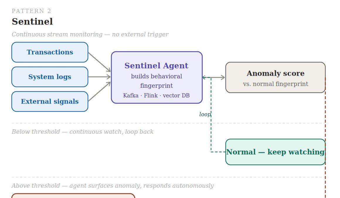 The Sentinel Pattern: The Agent That Watches