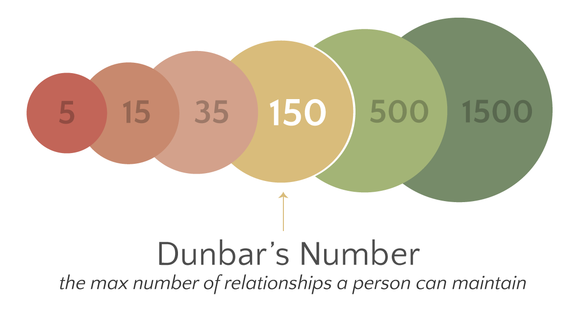 Dunbar's number: why my theory that humans can only maintain 150  friendships has withstood 30 years of scrutiny