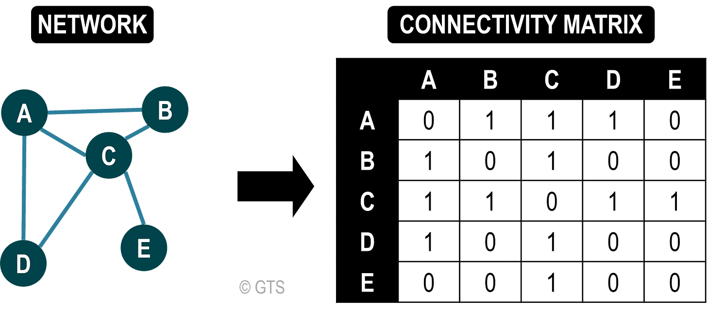 Simple Connectivity Matrix | The Geography of Transport Systems