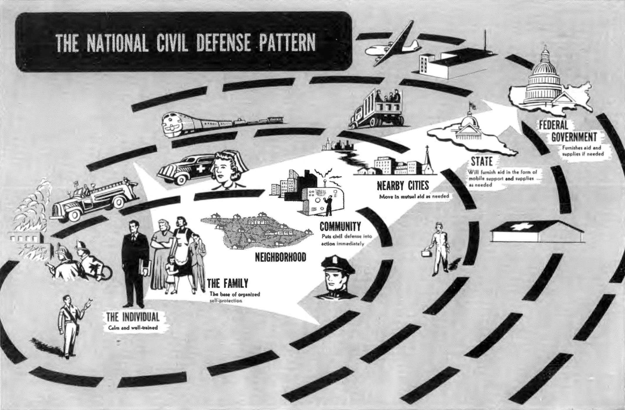 Civil Defence System Civil Defense Is Not “Prepping”