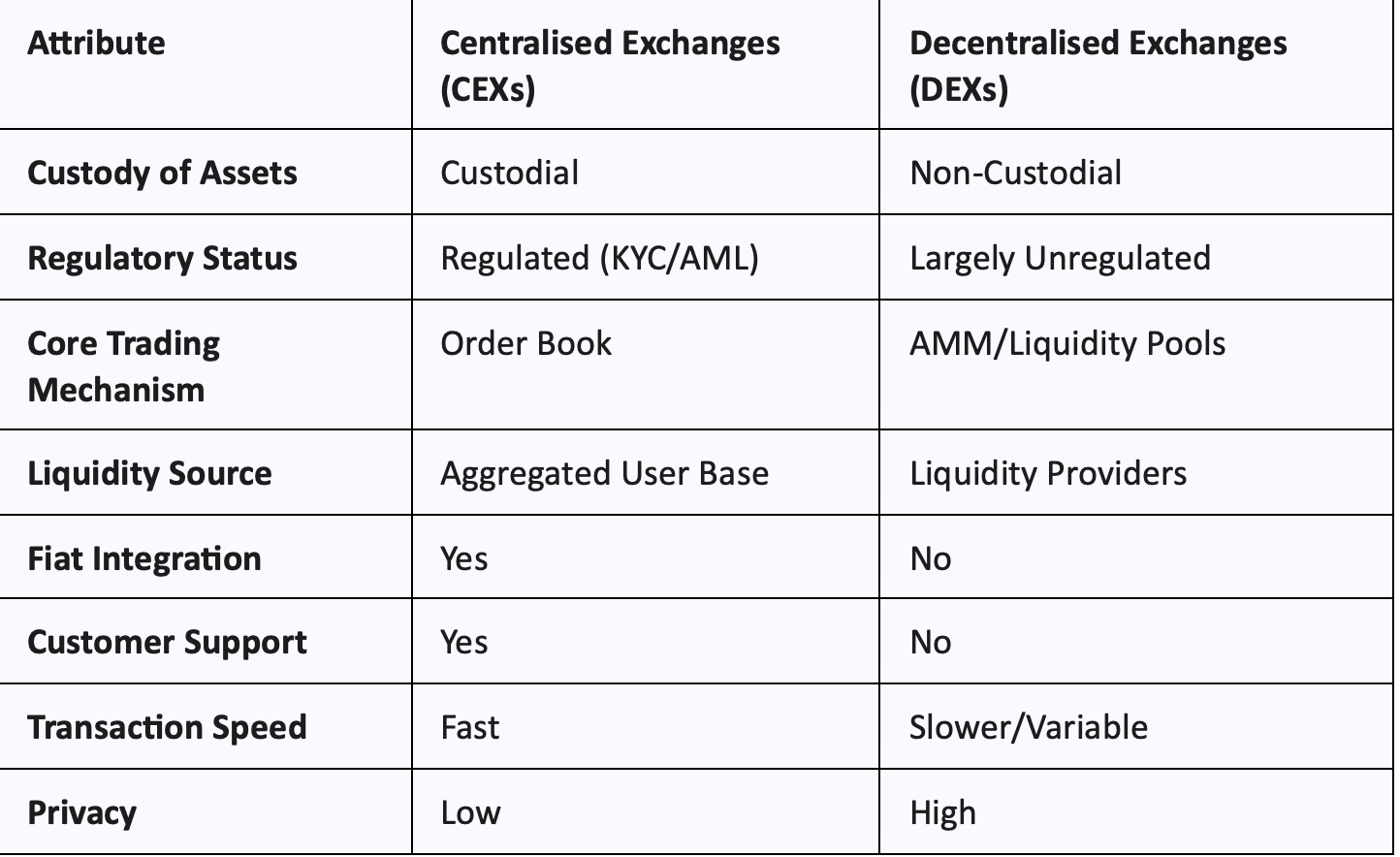 Centralised v decentralised cryptocurrency (Part 1)