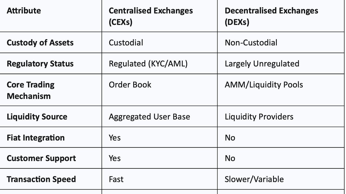 Centralised v decentralised cryptocurrency (Part 1)