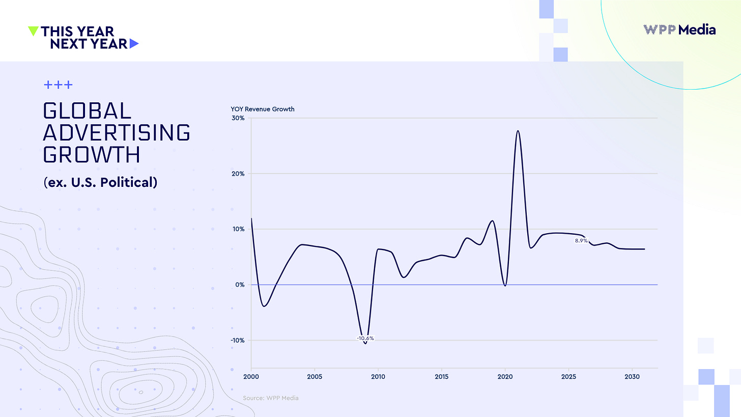 WPP Media report graph showing global advertising growth WPP Media report graph showing global advertising growth