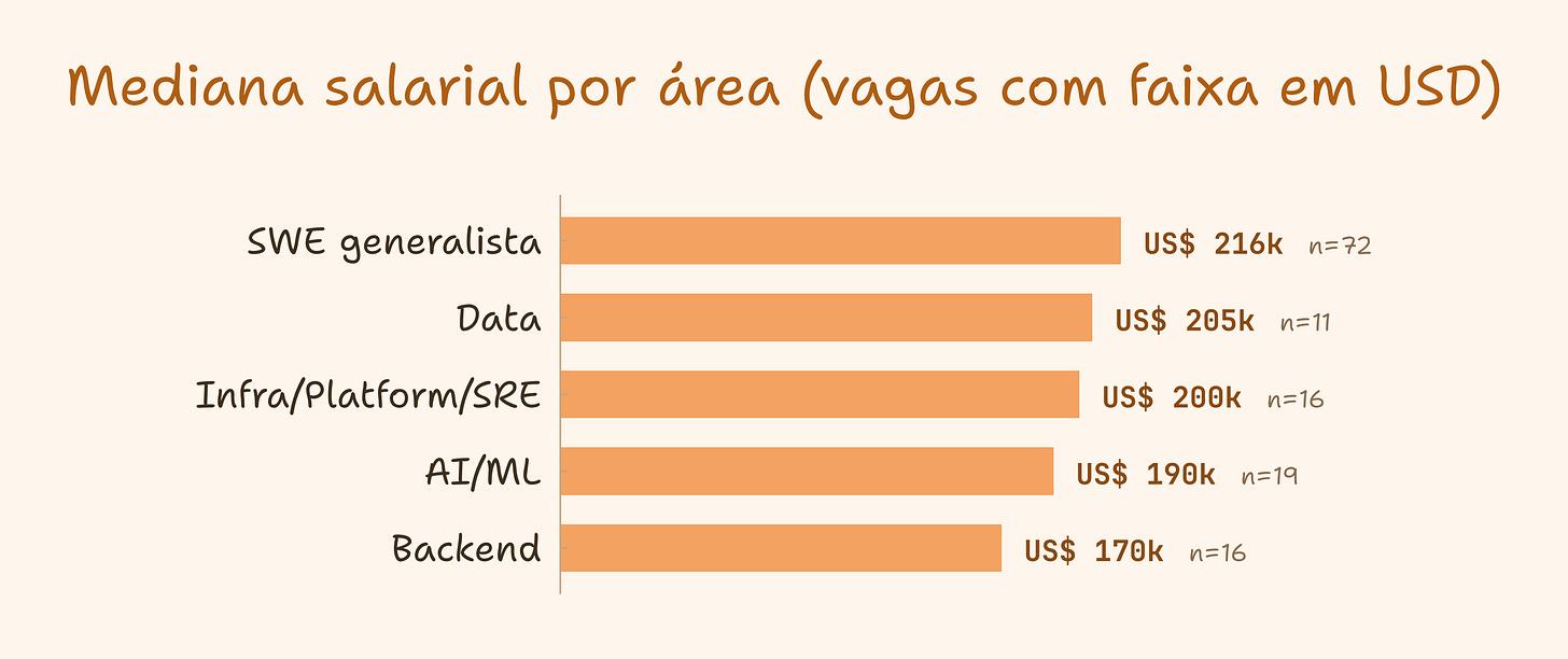 Mediana salarial por área nas vagas do Portal: SWE geral US$ 216k, Data US$ 205k, Infra US$ 200k, AI/ML US$ 190k, Backend US$ 170k Mediana salarial por área nas vagas do Portal: SWE geral US$ 216k, Data US$ 205k, Infra US$ 200k, AI/ML US$ 190k, Backend US$ 170k