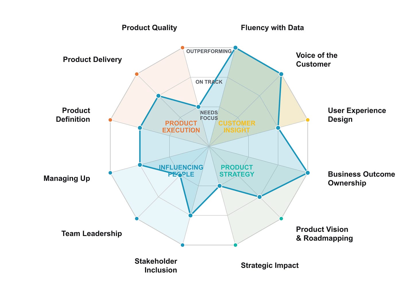 Example radar chart of 12 product competencies. The sample shape is strongest in Fluency with Data, Voice of the Customer, and Business Outcome Ownership, with more room to grow in Product Quality, Strategic Impact, and Team Leadership.