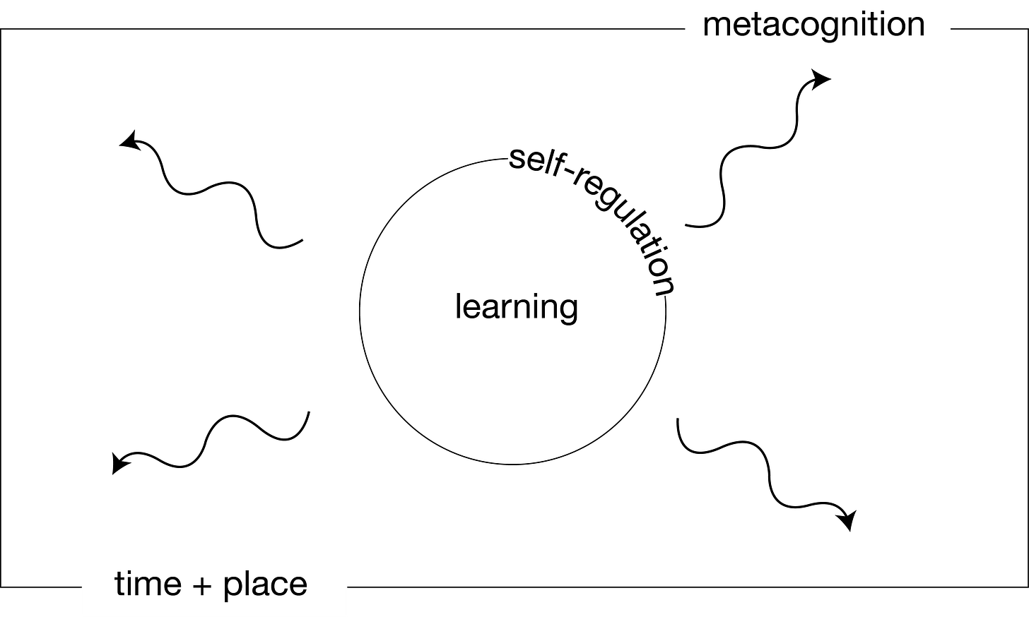 diagram of how I mentally relate metacognition and self-regulation diagram of how I mentally relate metacognition and self-regulation